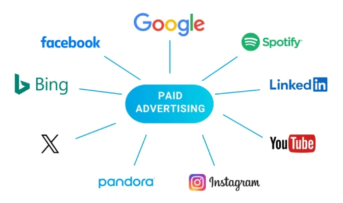 An image of paid advertising linked to search engines and social media platforms.