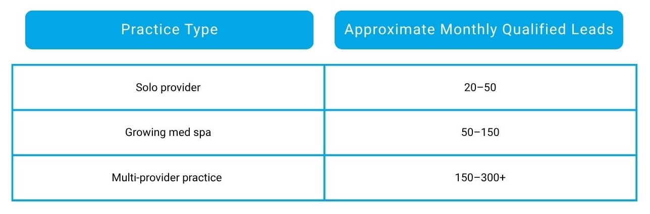 How Many Leads Should Your Med Spa Generate Each Month? 1 Med Spa Lead Ranges chart