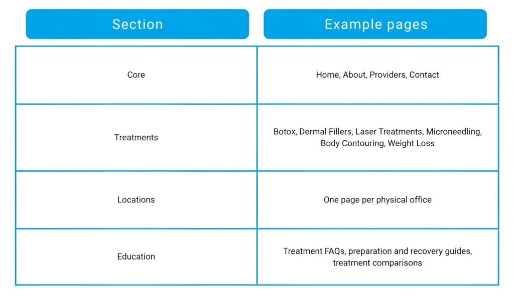 How Many Pages Should a Med Spa Website Have? 2 A Practical Med Spa Website Structure