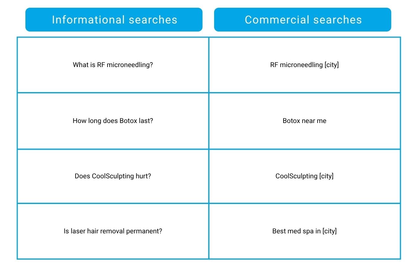 Focus on the Searches That Actually Drive Patients