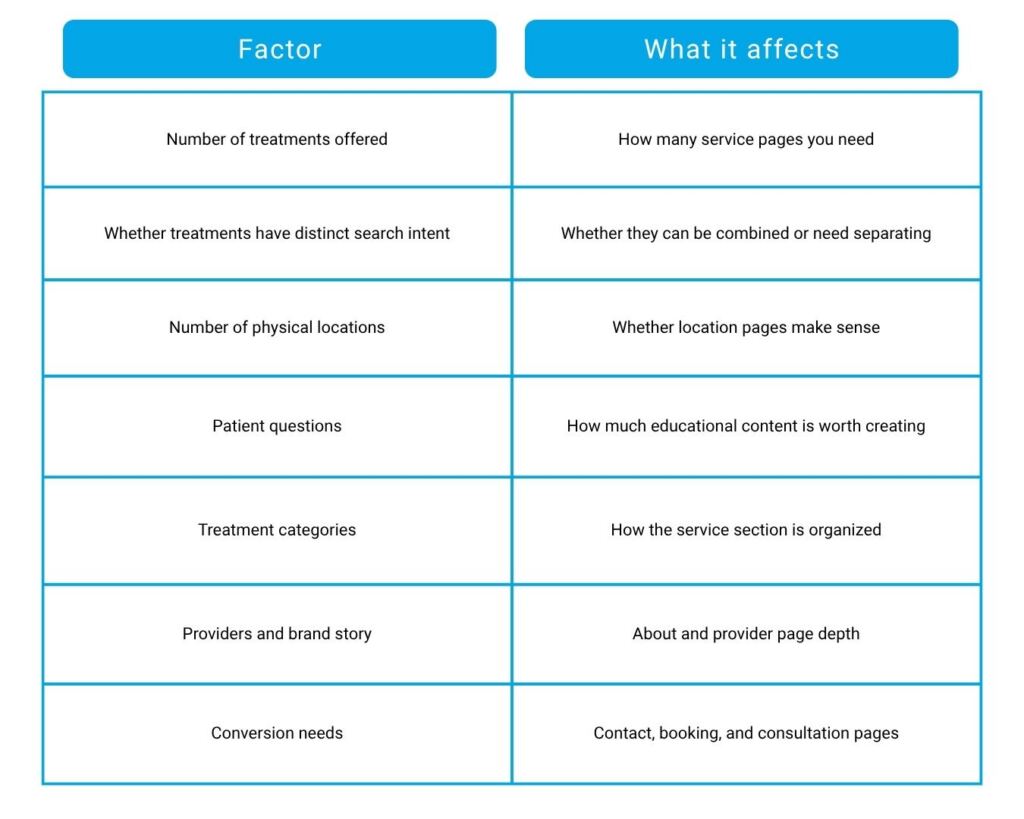 How Many Pages Should a Med Spa Website Have? 1 What Determines How Many Pages You Need