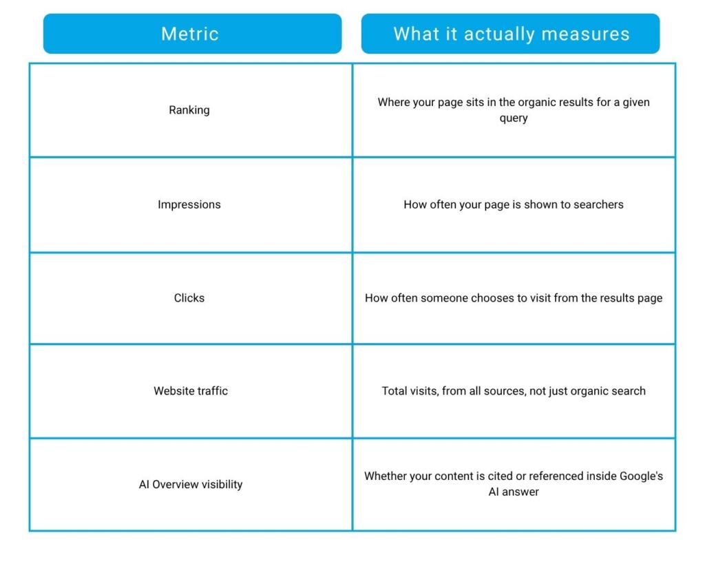 Why AI Overviews Can Change Your Organic Traffic